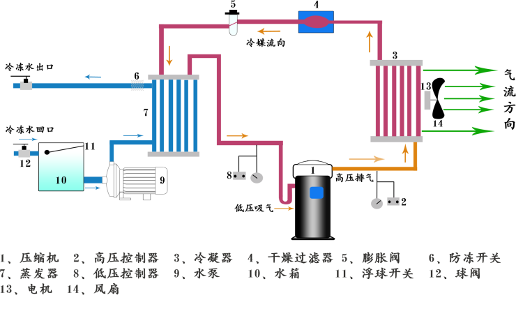 風(fēng)冷式反應(yīng)釜專用冷水機(jī)